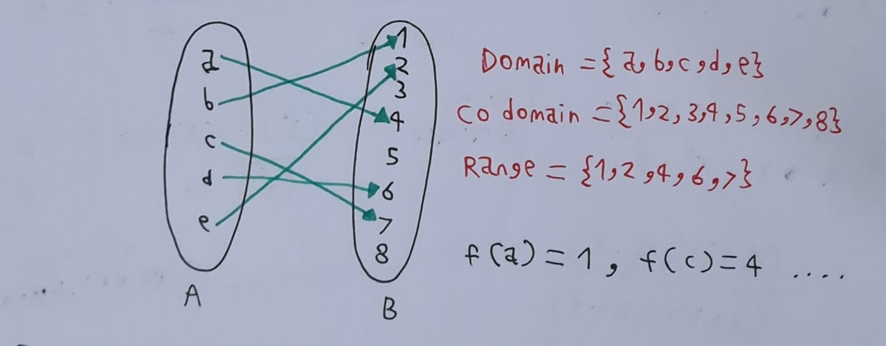 تمثيل الدالة في جدول بياني